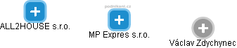 MP Expres s.r.o. - náhled vizuálního zobrazení vztahů obchodního rejstříku