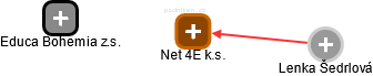 Net 4E k.s. - náhled vizuálního zobrazení vztahů obchodního rejstříku