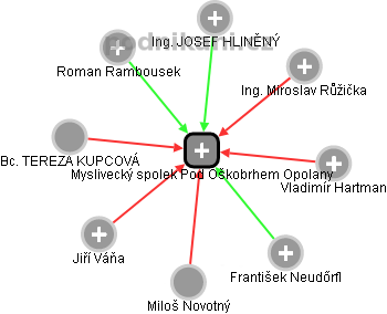 Myslivecký spolek Pod Oškobrhem Opolany - náhled vizuálního zobrazení vztahů obchodního rejstříku