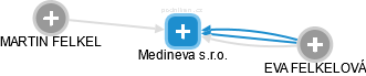 Medineva s.r.o. - náhled vizuálního zobrazení vztahů obchodního rejstříku