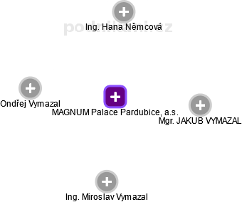 MAGNUM Palace Pardubice, a.s. - náhled vizuálního zobrazení vztahů obchodního rejstříku