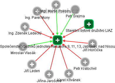 Společenství vlastníků jednotek Nerudova 9, 11, 13, Jablonec nad Nisou - náhled vizuálního zobrazení vztahů obchodního rejstříku