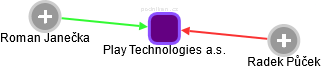 Play Technologies a.s. - náhled vizuálního zobrazení vztahů obchodního rejstříku