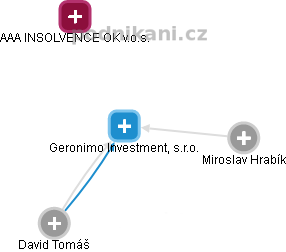 Geronimo Investment, s.r.o. - náhled vizuálního zobrazení vztahů obchodního rejstříku