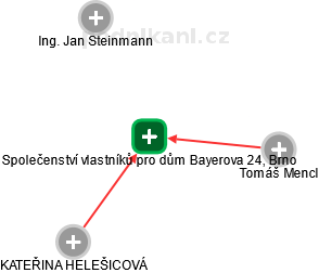 Společenství vlastníků pro dům Bayerova 24, Brno - náhled vizuálního zobrazení vztahů obchodního rejstříku