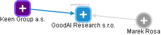 GoodAI Research s.r.o. - náhled vizuálního zobrazení vztahů obchodního rejstříku