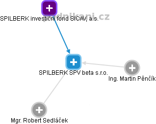 SPILBERK SPV beta s.r.o. - náhled vizuálního zobrazení vztahů obchodního rejstříku