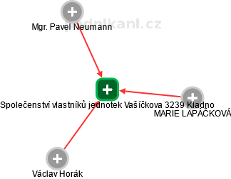 Společenství vlastníků jednotek Vašíčkova 3239 Kladno - náhled vizuálního zobrazení vztahů obchodního rejstříku
