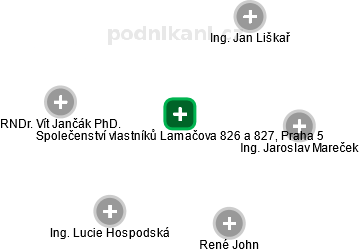 Společenství vlastníků Lamačova 826 a 827, Praha 5 - náhled vizuálního zobrazení vztahů obchodního rejstříku