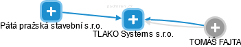 TLAKO Systems s.r.o. - náhled vizuálního zobrazení vztahů obchodního rejstříku