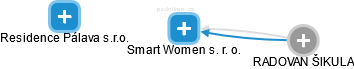 Smart Women s. r. o. - náhled vizuálního zobrazení vztahů obchodního rejstříku