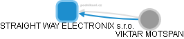 STRAIGHT WAY ELECTRONIX s.r.o. - náhled vizuálního zobrazení vztahů obchodního rejstříku