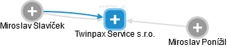 Twinpax Service s.r.o. - náhled vizuálního zobrazení vztahů obchodního rejstříku