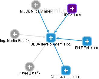 SESA development s.r.o. - náhled vizuálního zobrazení vztahů obchodního rejstříku