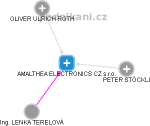 AMALTHEA ELECTRONICS CZ s.r.o. - náhled vizuálního zobrazení vztahů obchodního rejstříku