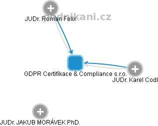 GDPR Certifikace & Compliance s.r.o. - náhled vizuálního zobrazení vztahů obchodního rejstříku