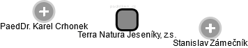 Terra Natura Jeseníky, z.s. - náhled vizuálního zobrazení vztahů obchodního rejstříku