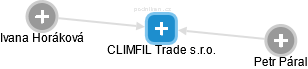 CLIMFIL Trade s.r.o. - náhled vizuálního zobrazení vztahů obchodního rejstříku