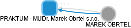 PRAKTUM - MUDr. Marek Obrtel s.r.o. - náhled vizuálního zobrazení vztahů obchodního rejstříku
