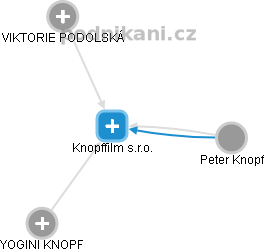 Knopffilm s.r.o. - náhled vizuálního zobrazení vztahů obchodního rejstříku