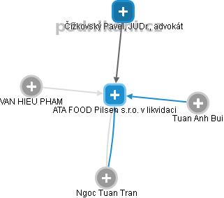ATA FOOD Pilsen s.r.o. v likvidaci - náhled vizuálního zobrazení vztahů obchodního rejstříku