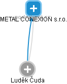 METAL CONEXION s.r.o. - náhled vizuálního zobrazení vztahů obchodního rejstříku