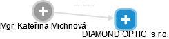 DIAMOND OPTIC, s.r.o. - náhled vizuálního zobrazení vztahů obchodního rejstříku