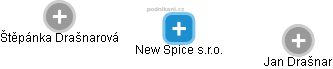 New Spice s.r.o. - náhled vizuálního zobrazení vztahů obchodního rejstříku