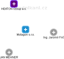 Motagon s.r.o. - náhled vizuálního zobrazení vztahů obchodního rejstříku