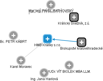 HMB Králíky s.r.o. - náhled vizuálního zobrazení vztahů obchodního rejstříku