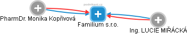 Familium s.r.o. - náhled vizuálního zobrazení vztahů obchodního rejstříku