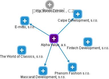 Alpha Value, a.s. - náhled vizuálního zobrazení vztahů obchodního rejstříku