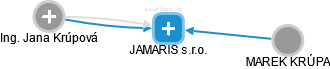 JAMARIS s.r.o. - náhled vizuálního zobrazení vztahů obchodního rejstříku