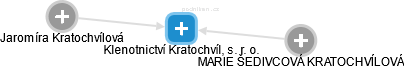 Klenotnictví Kratochvíl, s. r. o. - náhled vizuálního zobrazení vztahů obchodního rejstříku