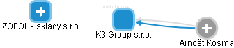K3 Group s.r.o. - náhled vizuálního zobrazení vztahů obchodního rejstříku