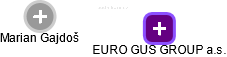 EURO GUS GROUP a.s. - náhled vizuálního zobrazení vztahů obchodního rejstříku