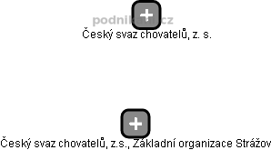 Český svaz chovatelů, z.s., Základní organizace Strážov - náhled vizuálního zobrazení vztahů obchodního rejstříku