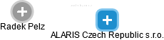 ALARIS Czech Republic s.r.o. - náhled vizuálního zobrazení vztahů obchodního rejstříku