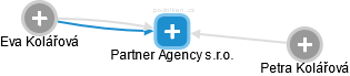 Partner Agency s.r.o. - náhled vizuálního zobrazení vztahů obchodního rejstříku