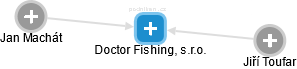 Doctor Fishing, s.r.o. - náhled vizuálního zobrazení vztahů obchodního rejstříku
