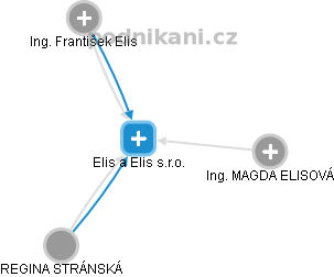 Elis a Elis s.r.o. - náhled vizuálního zobrazení vztahů obchodního rejstříku