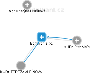 BonUron s.r.o. - náhled vizuálního zobrazení vztahů obchodního rejstříku