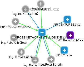 CROSS NETWORK INTELLIGENCE s.r.o. - náhled vizuálního zobrazení vztahů obchodního rejstříku