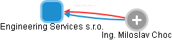 Engineering Services s.r.o. - náhled vizuálního zobrazení vztahů obchodního rejstříku