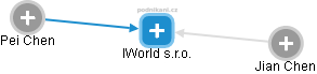 IWorld s.r.o. - náhled vizuálního zobrazení vztahů obchodního rejstříku