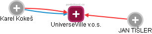 UniverseVille v.o.s. - náhled vizuálního zobrazení vztahů obchodního rejstříku