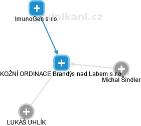 KOŽNÍ ORDINACE Brandýs nad Labem s.r.o. - náhled vizuálního zobrazení vztahů obchodního rejstříku