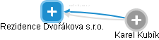 Rezidence Dvořákova s.r.o. - náhled vizuálního zobrazení vztahů obchodního rejstříku