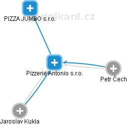 Pizzerie Antonio s.r.o. - náhled vizuálního zobrazení vztahů obchodního rejstříku