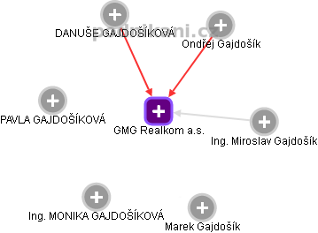 GMG Realkom a.s. - náhled vizuálního zobrazení vztahů obchodního rejstříku